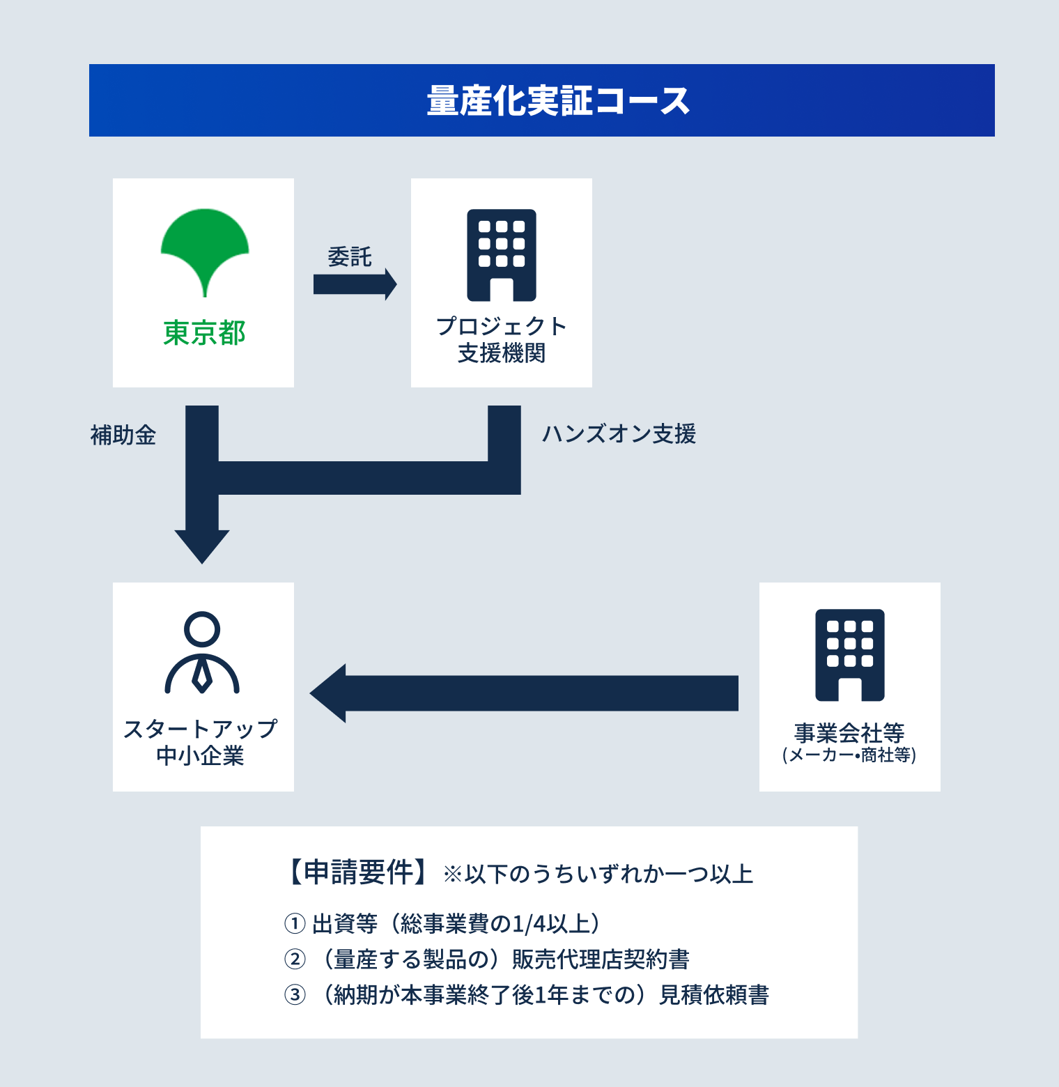 量産化実証コース図解