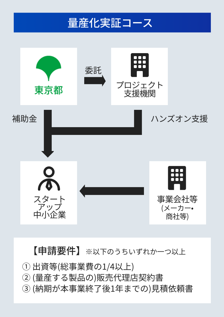 量産化実証コース図解