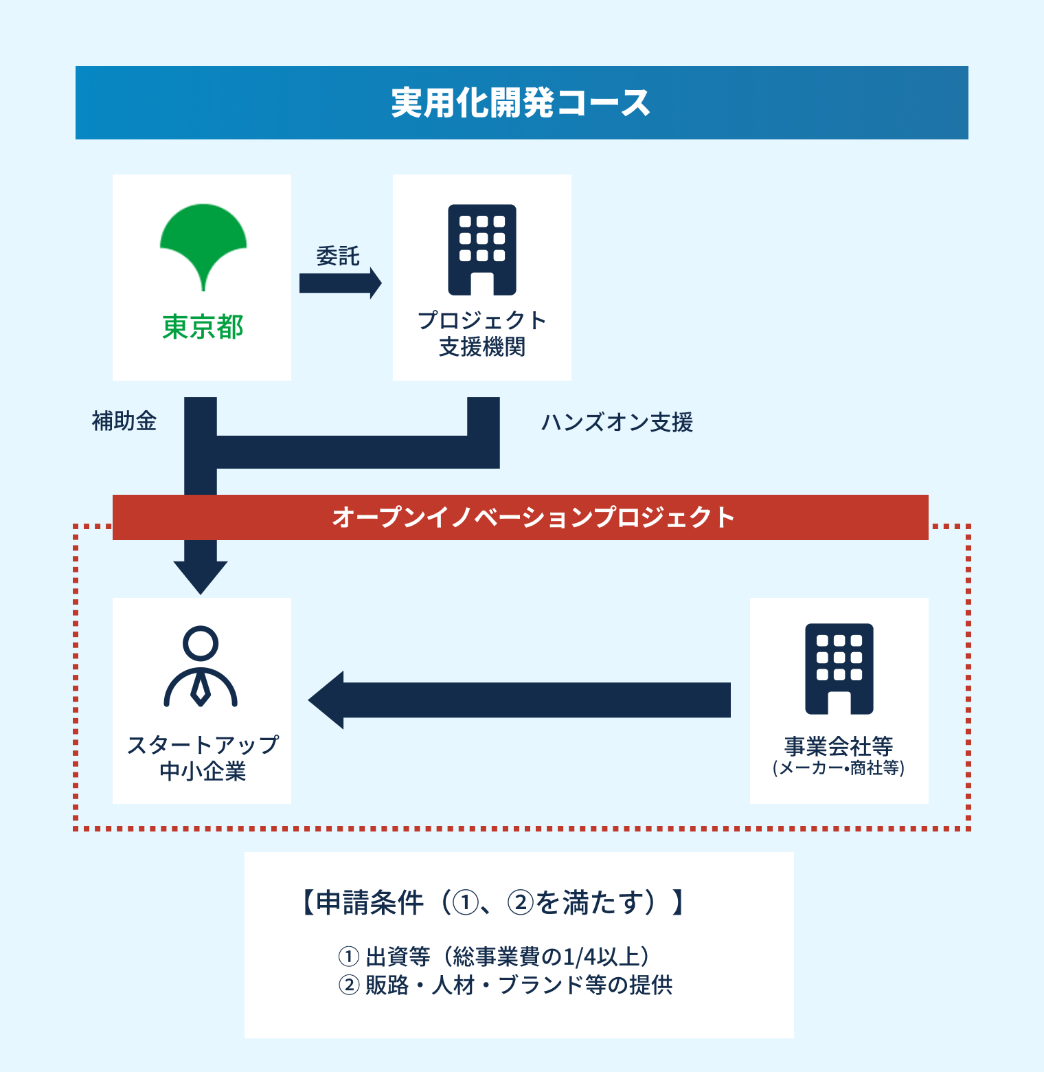 実用化開発コース図解