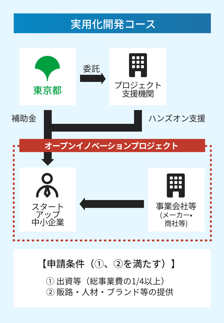 量産化実証コース図解