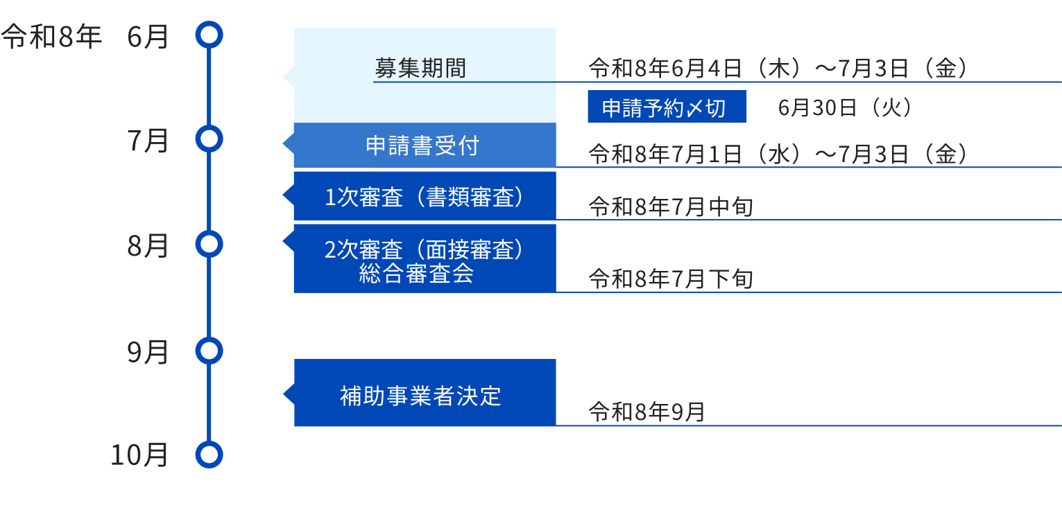 量産化実証スケジュール
